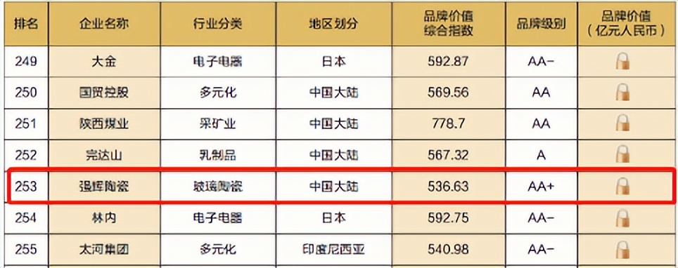 重磅！热烈祝贺强辉连续四年蝉联“亚洲品牌500强”(图5)