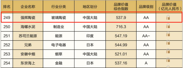 连续五年！强辉再次荣登“亚洲品牌500强”榜单(图6)